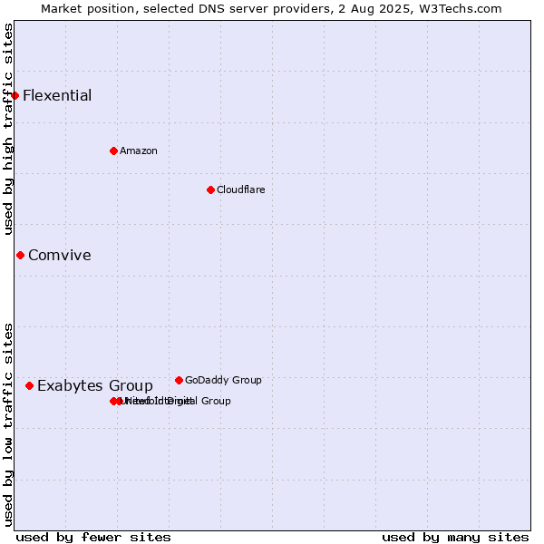 Market position of Exabytes Group vs. Comvive vs. Flexential