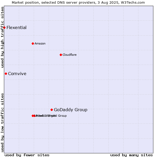 Market position of GoDaddy Group vs. Comvive vs. Flexential
