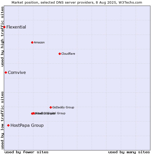 Market position of HostPapa Group vs. Comvive vs. Flexential