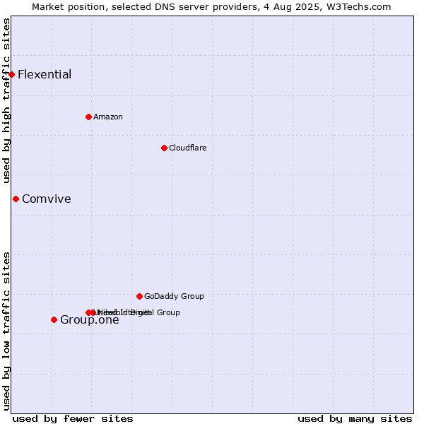 Market position of Group.one vs. Comvive vs. Flexential