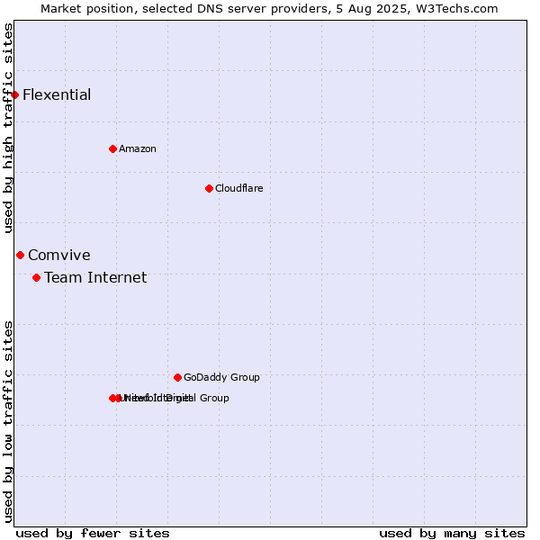 Market position of Team Internet vs. Comvive vs. Flexential