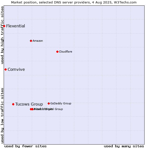 Market position of Tucows Group vs. Comvive vs. Flexential