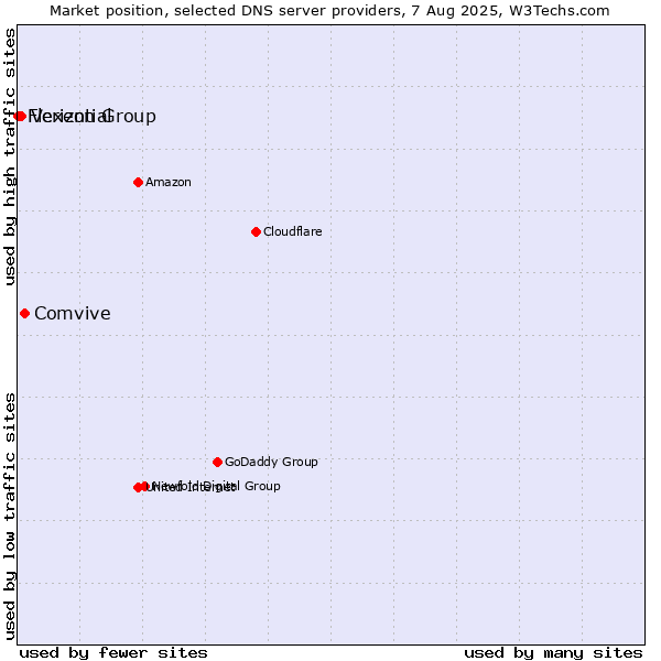 Market position of Comvive vs. Verizon Group vs. Flexential