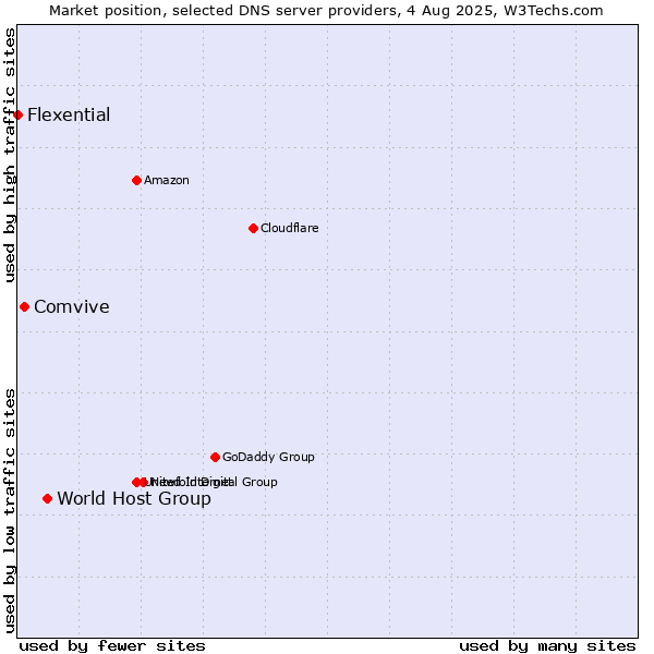 Market position of World Host Group vs. Comvive vs. Flexential