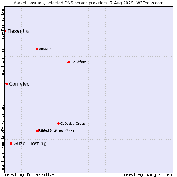 Market position of Güzel Hosting vs. Comvive vs. Flexential