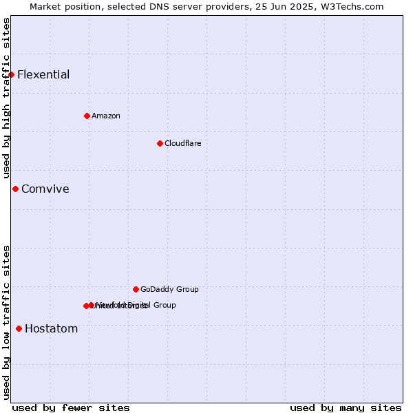 Market position of Hostatom vs. Comvive vs. Flexential