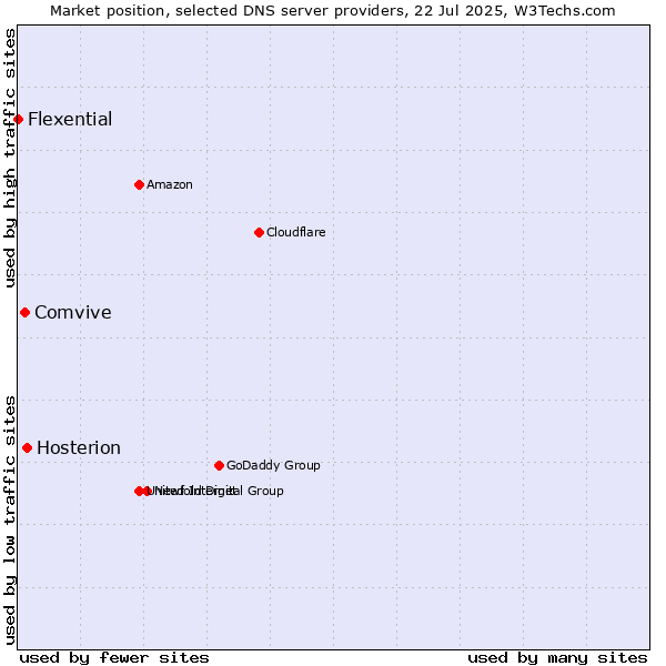Market position of Hosterion vs. Comvive vs. Flexential