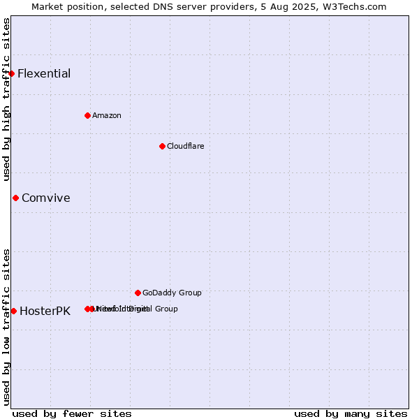 Market position of Comvive vs. HosterPK vs. Flexential
