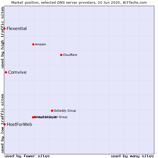 Market position of Comvive vs. HostForWeb vs. Flexential