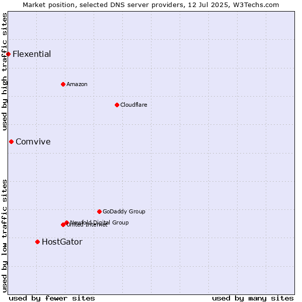Market position of HostGator vs. Comvive vs. Flexential