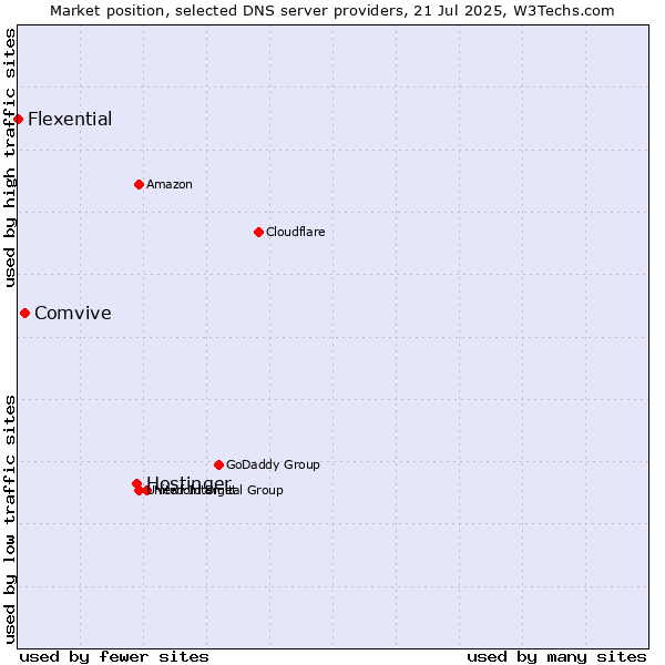 Market position of Hostinger vs. Comvive vs. Flexential