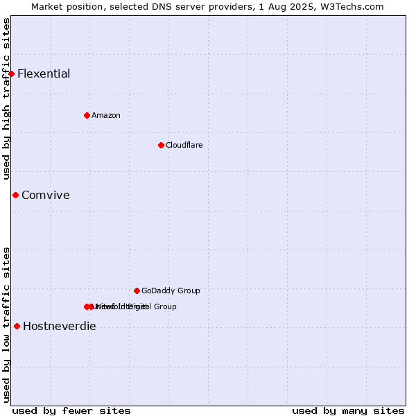 Market position of Hostneverdie vs. Comvive vs. Flexential