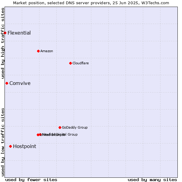 Market position of Hostpoint vs. Comvive vs. Flexential