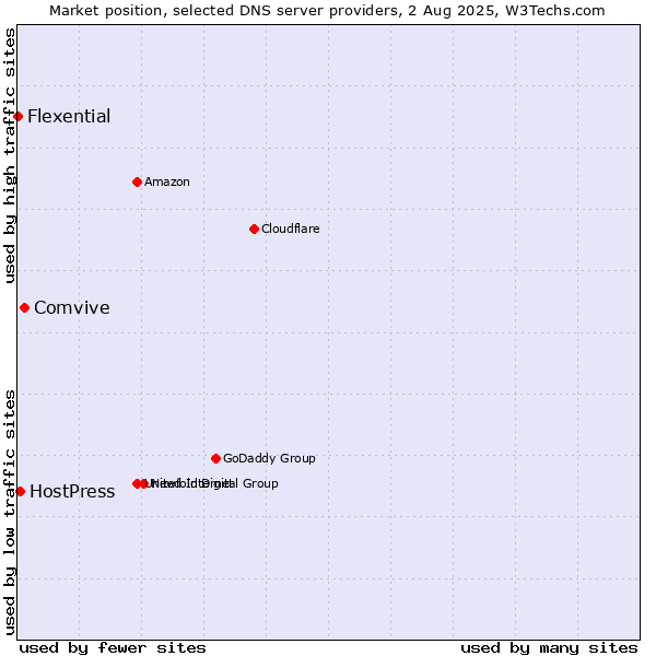 Market position of Comvive vs. HostPress vs. Flexential
