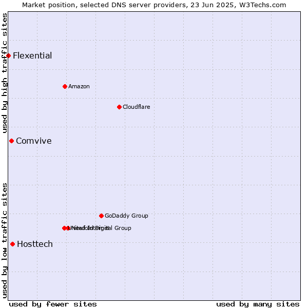 Market position of Hosttech vs. Comvive vs. Flexential