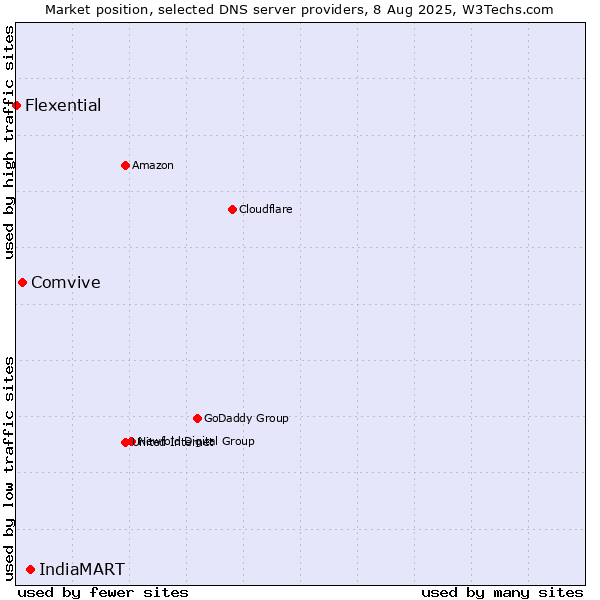 Market position of IndiaMART vs. Comvive vs. Flexential