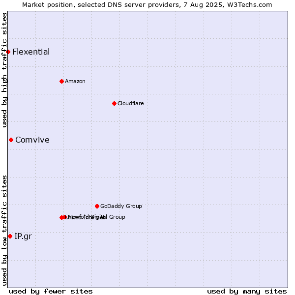 Market position of Comvive vs. IP.gr vs. Flexential