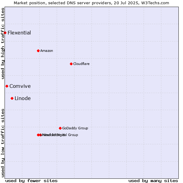 Market position of Linode vs. Comvive vs. Flexential