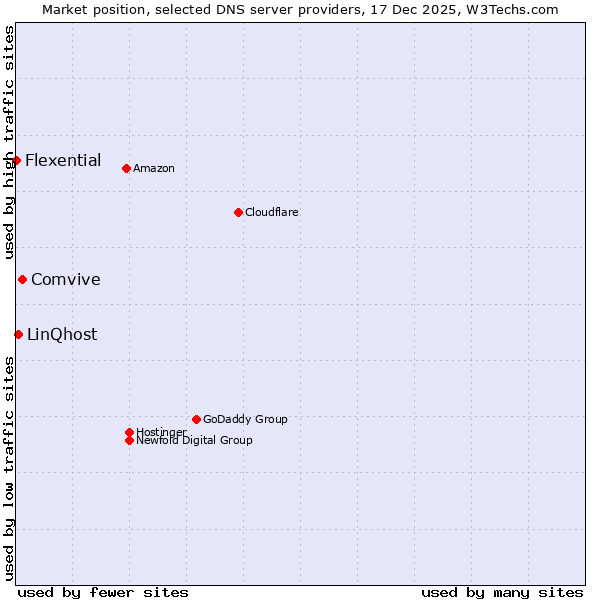 Market position of Comvive vs. LinQhost vs. Flexential