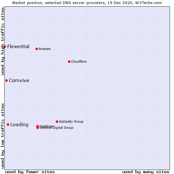 Market position of Loading vs. Comvive vs. Flexential