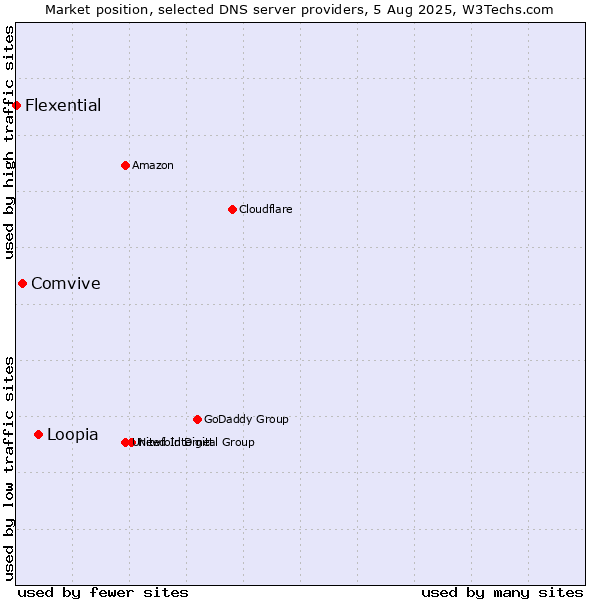 Market position of Loopia vs. Comvive vs. Flexential