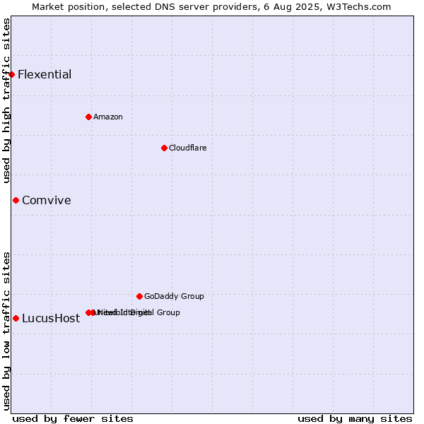 Market position of Comvive vs. LucusHost vs. Flexential