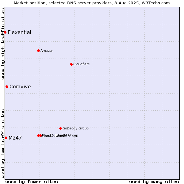 Market position of Comvive vs. M247 vs. Flexential