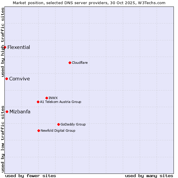Market position of Mizbanfa vs. Comvive vs. Flexential