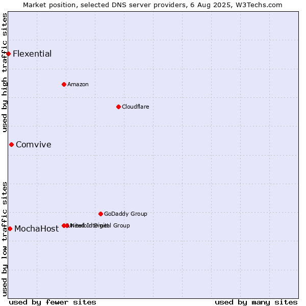Market position of Comvive vs. MochaHost vs. Flexential