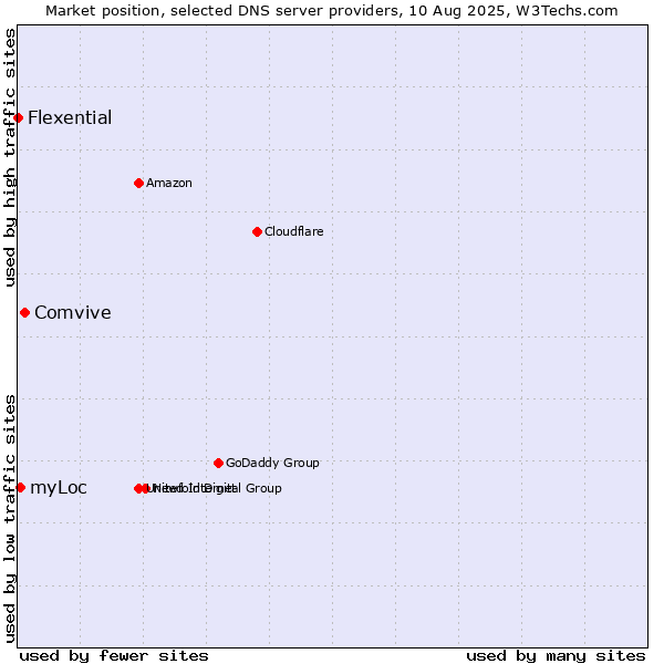 Market position of Comvive vs. myLoc vs. Flexential