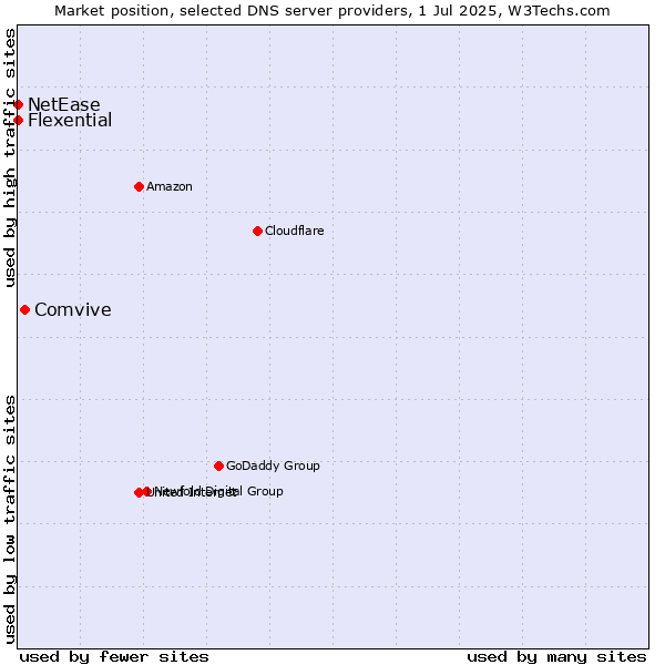 Market position of Comvive vs. Flexential vs. NetEase