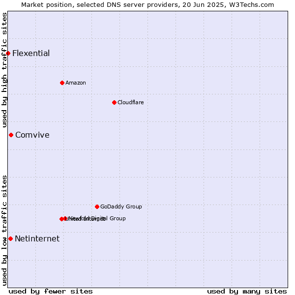 Market position of Comvive vs. Netinternet vs. Flexential