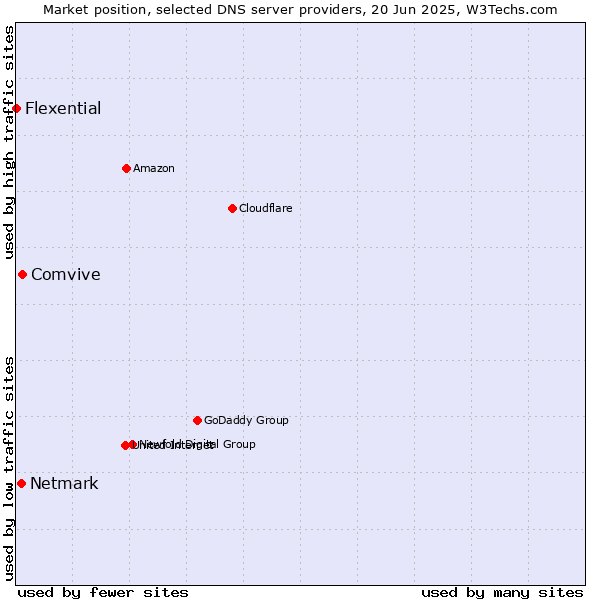 Market position of Comvive vs. Netmark vs. Flexential