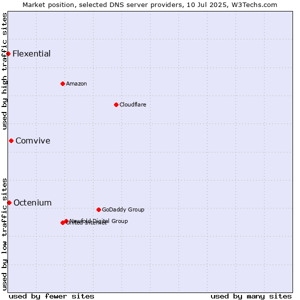 Market position of Comvive vs. Octenium vs. Flexential