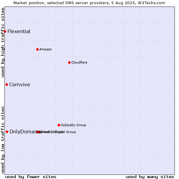 Market position of OnlyDomains vs. Comvive vs. Flexential