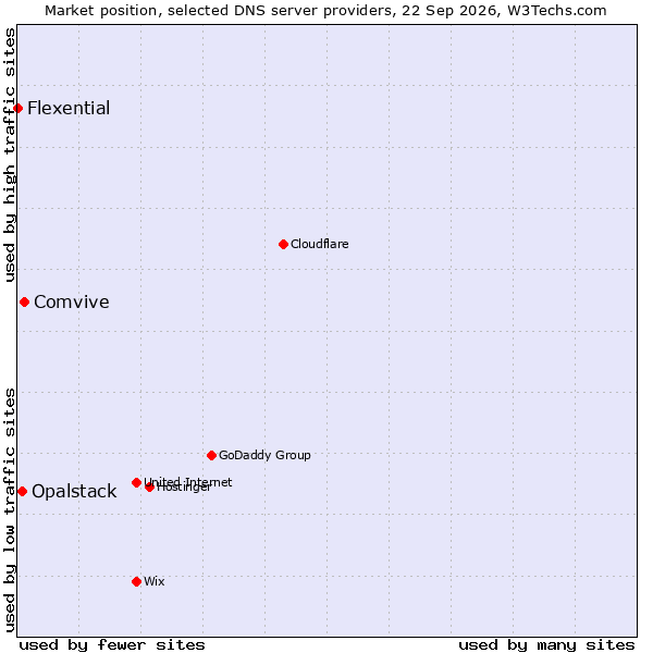 Market position of Comvive vs. Opalstack vs. Flexential