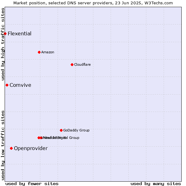 Market position of Openprovider vs. Comvive vs. Flexential