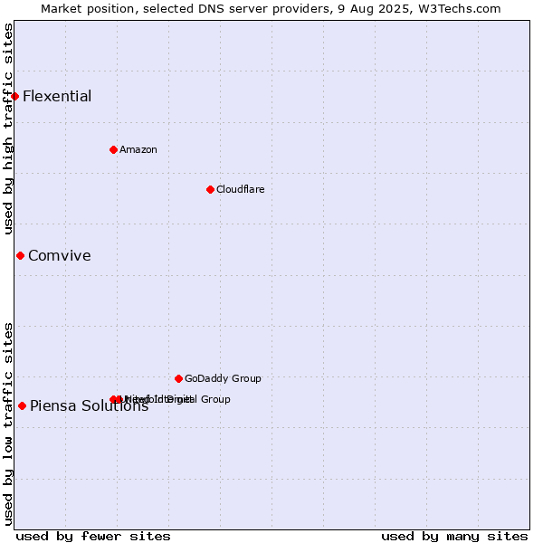 Market position of Piensa Solutions vs. Comvive vs. Flexential