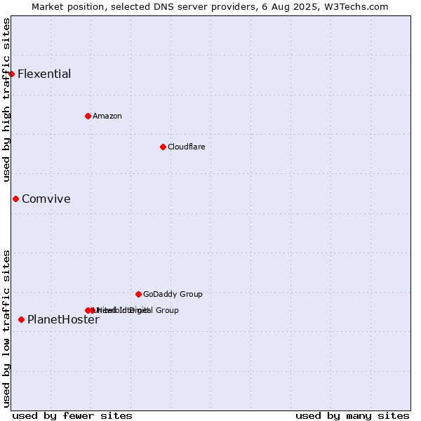 Market position of PlanetHoster vs. Comvive vs. Flexential