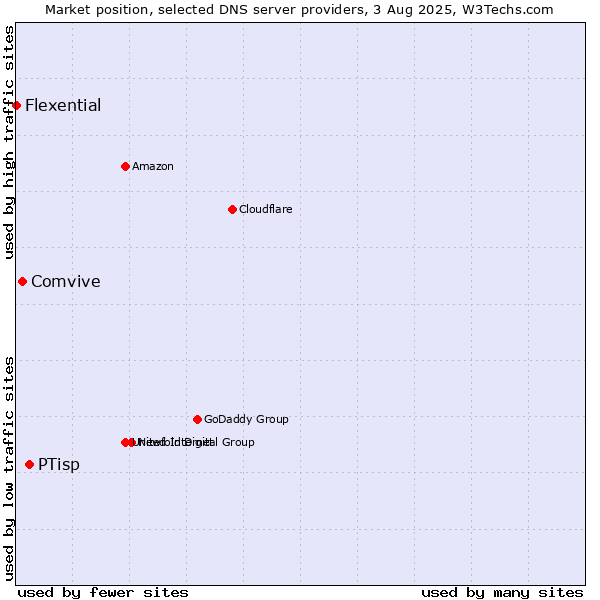 Market position of PTisp vs. Comvive vs. Flexential