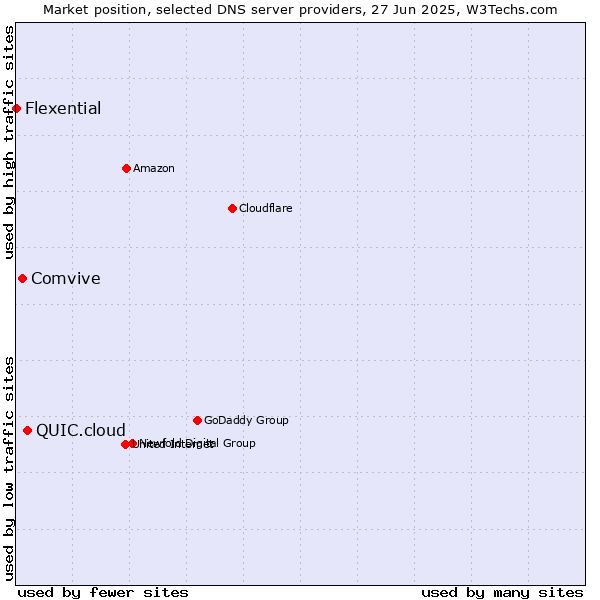 Market position of QUIC.cloud vs. Comvive vs. Flexential