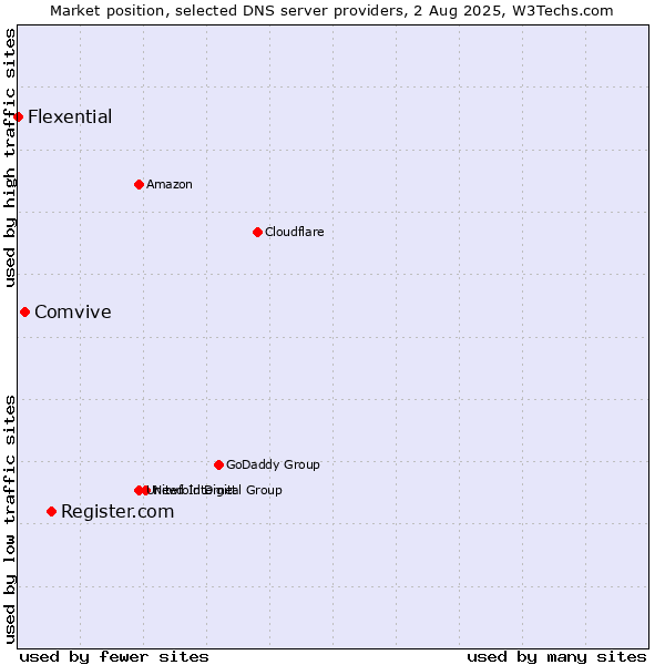 Market position of Register.com vs. Comvive vs. Flexential