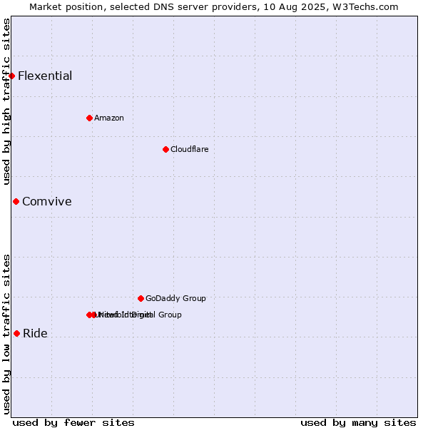 Market position of Ride vs. Comvive vs. Flexential