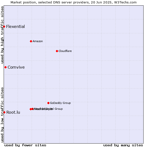 Market position of Comvive vs. Root.lu vs. Flexential