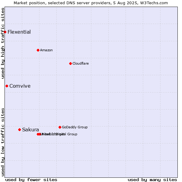 Market position of Sakura vs. Comvive vs. Flexential