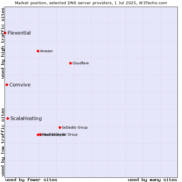 Market position of ScalaHosting vs. Comvive vs. Flexential