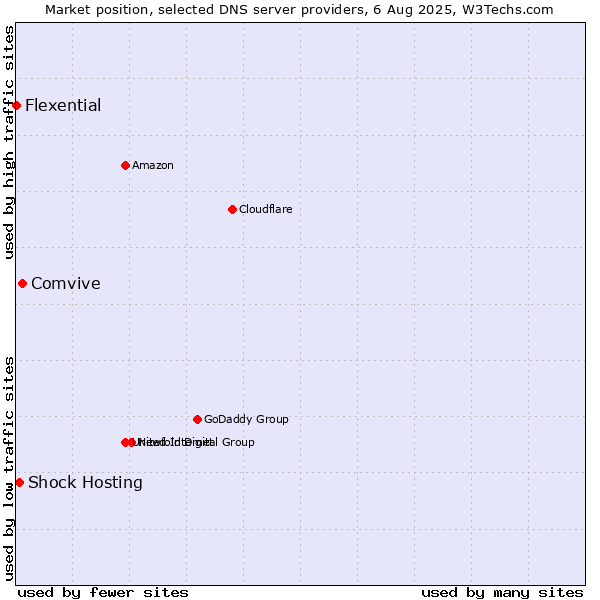 Market position of Comvive vs. Shock Hosting vs. Flexential