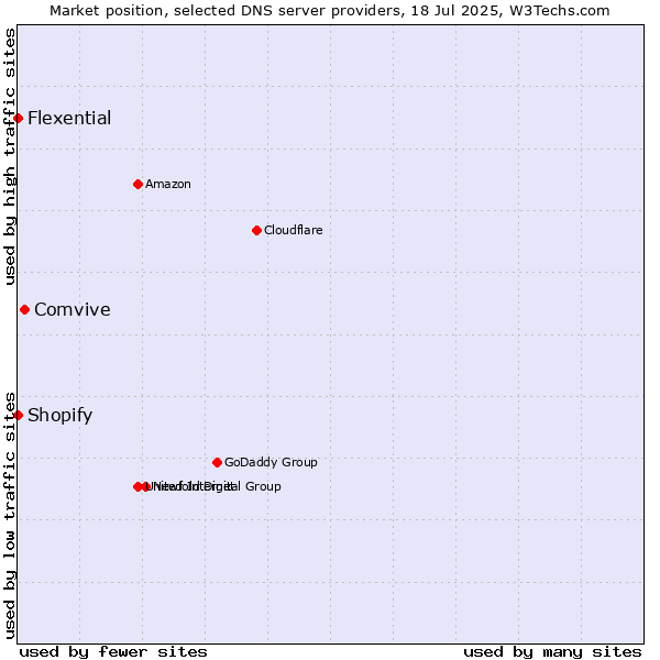 Market position of Comvive vs. Shopify vs. Flexential