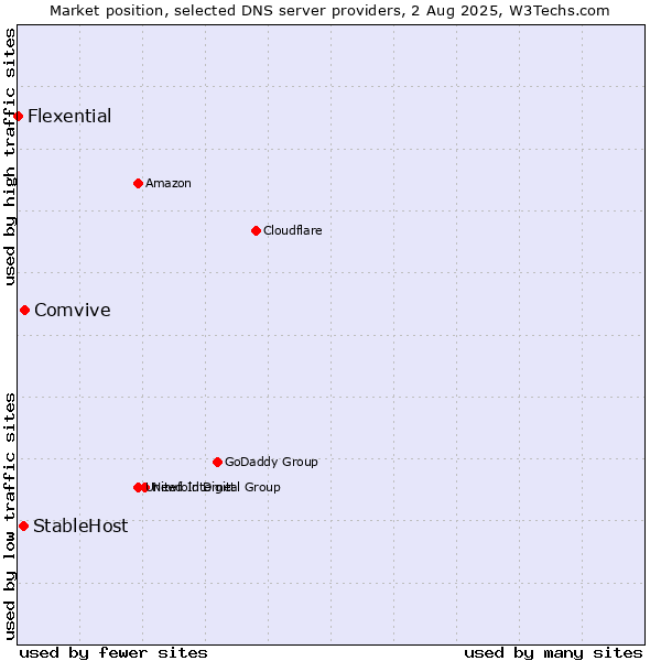 Market position of Comvive vs. StableHost vs. Flexential