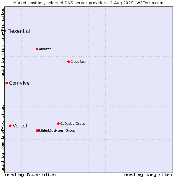 Market position of Vercel vs. Comvive vs. Flexential